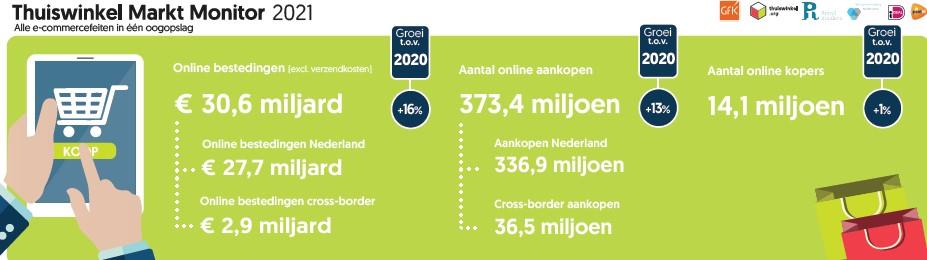 Infographic thuiswinkelmarkt monitor 2021