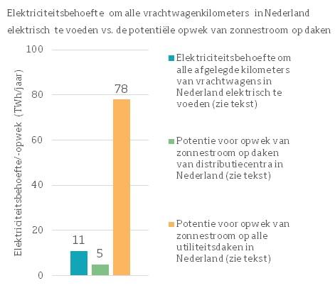 Figuur 2 Elektriciteitsbehoefte