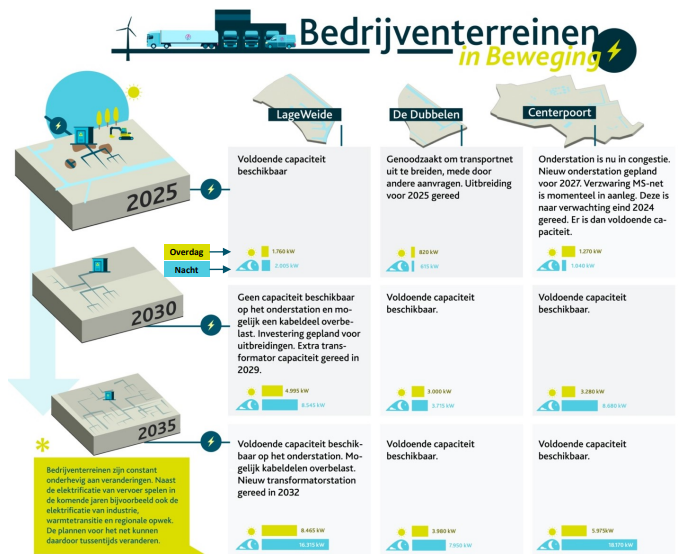 Overzicht bedrijventerreinen