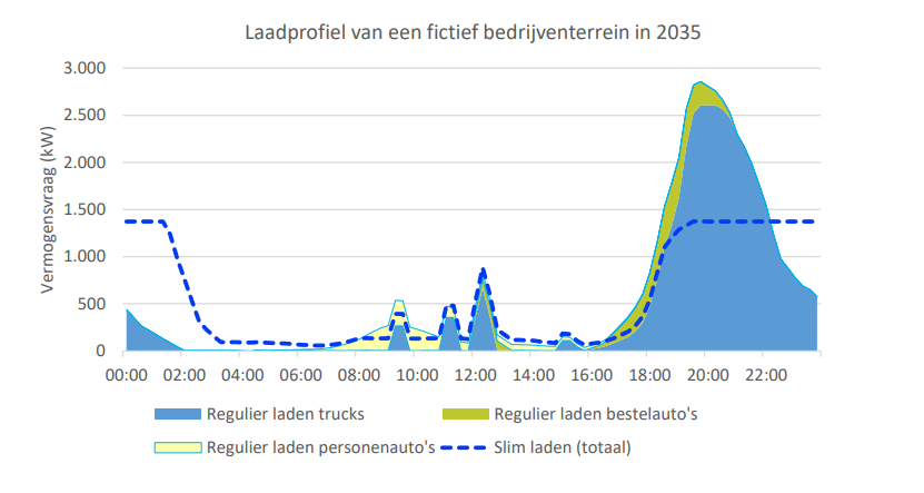 Fictieve laadvraag terrein