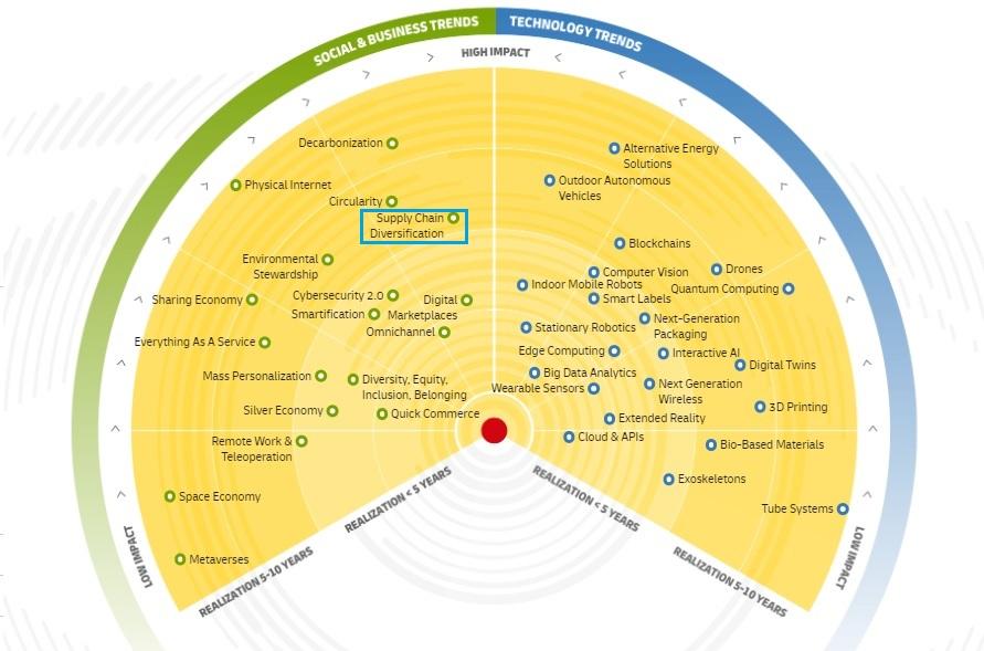 trendradar - sc diversification